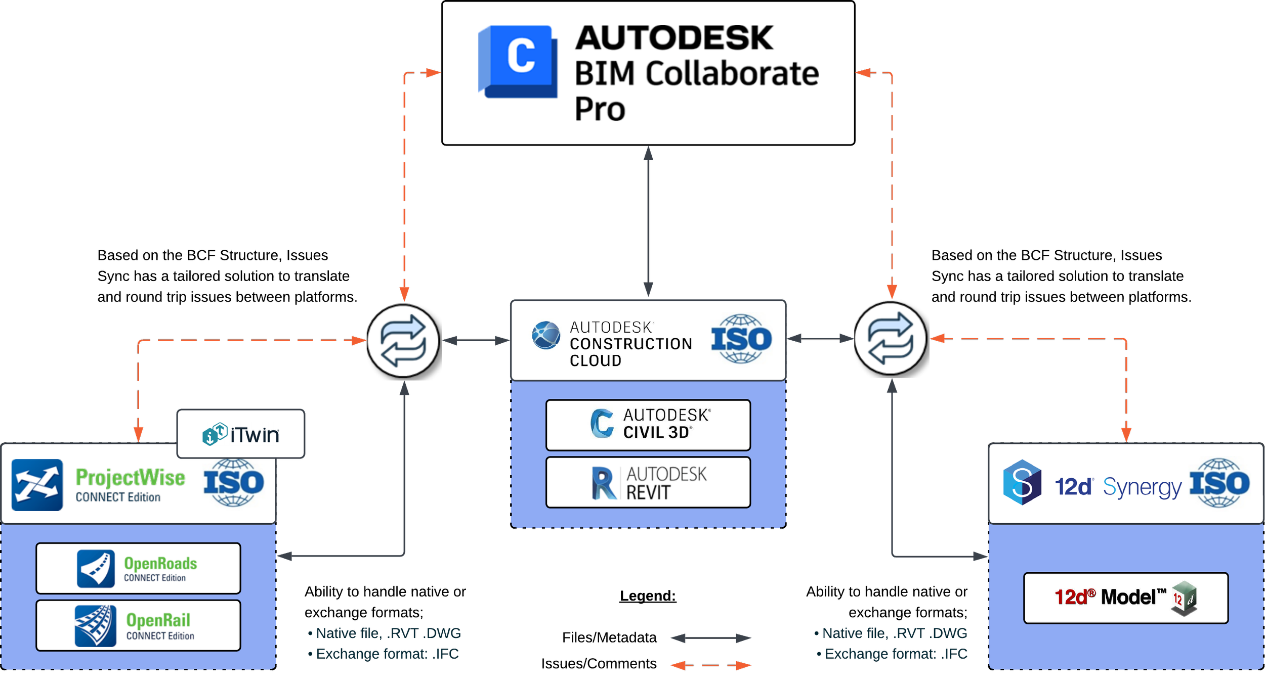 Issues Sync integrates issues, queries, defects, and RFIs from all your CDE vendor platforms and synchronises them into your preferred central platform.