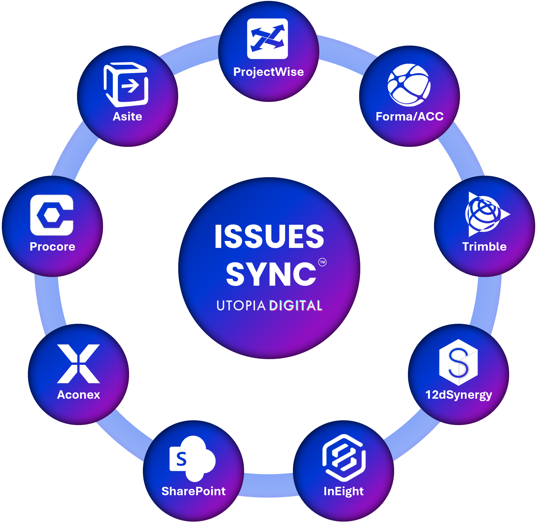 Issues Sync for CDE Issues Management