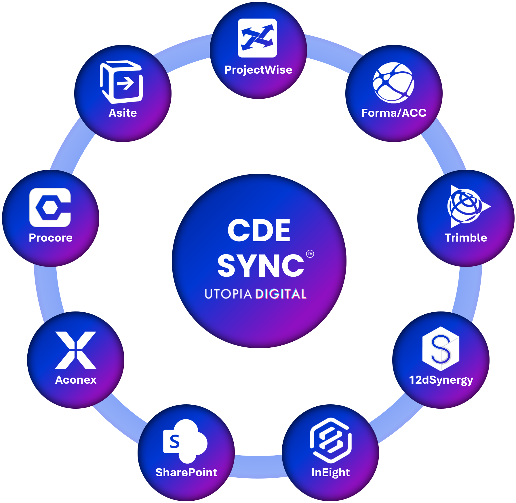 CDE Sync available CDE Integrations