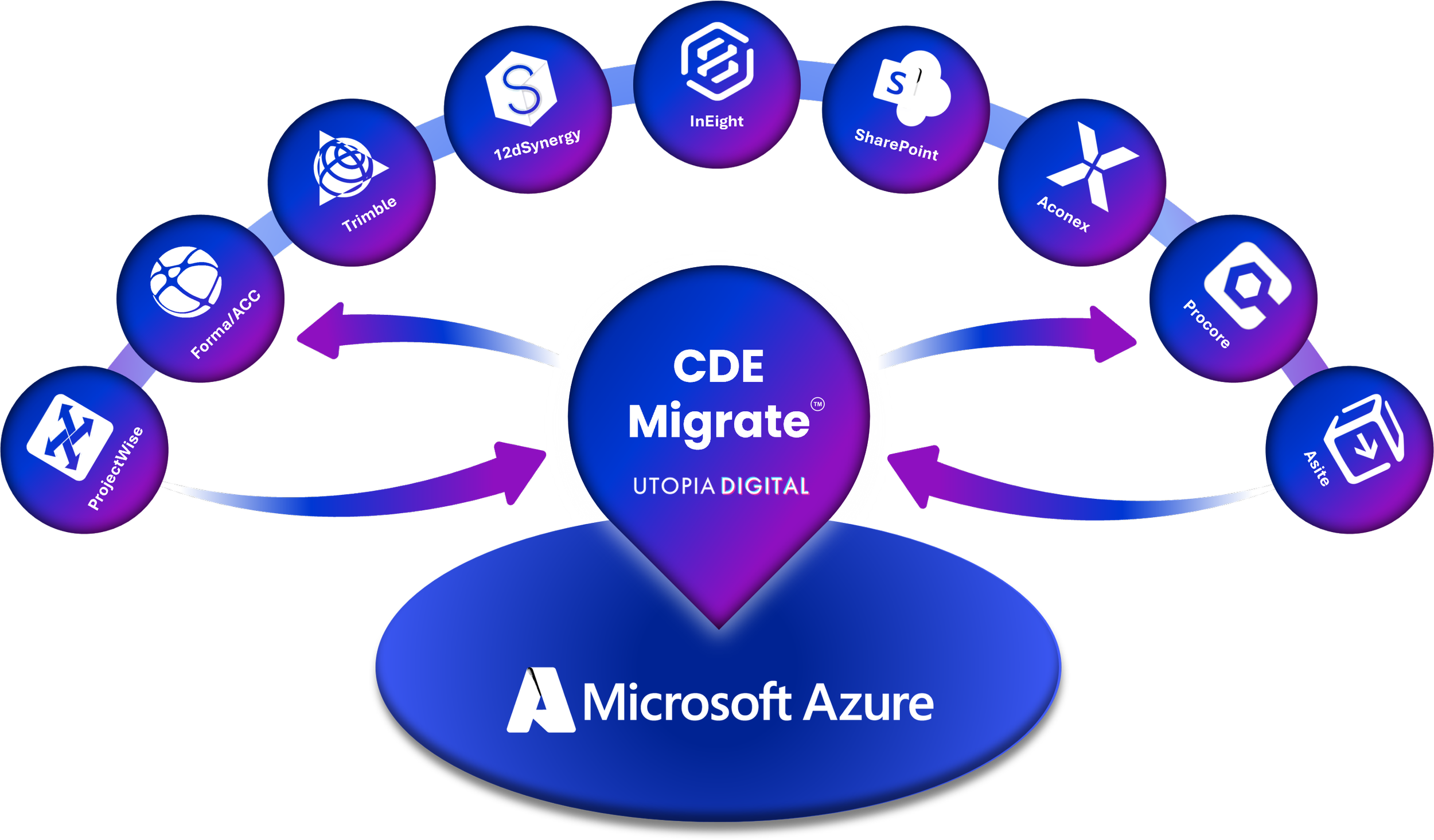 CDE to CDE Migration and Archival