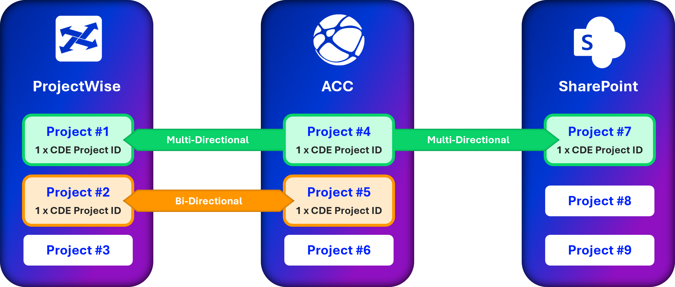 Flowchart showing project management software integration, including ProjectWise, ACC, and SharePoint.