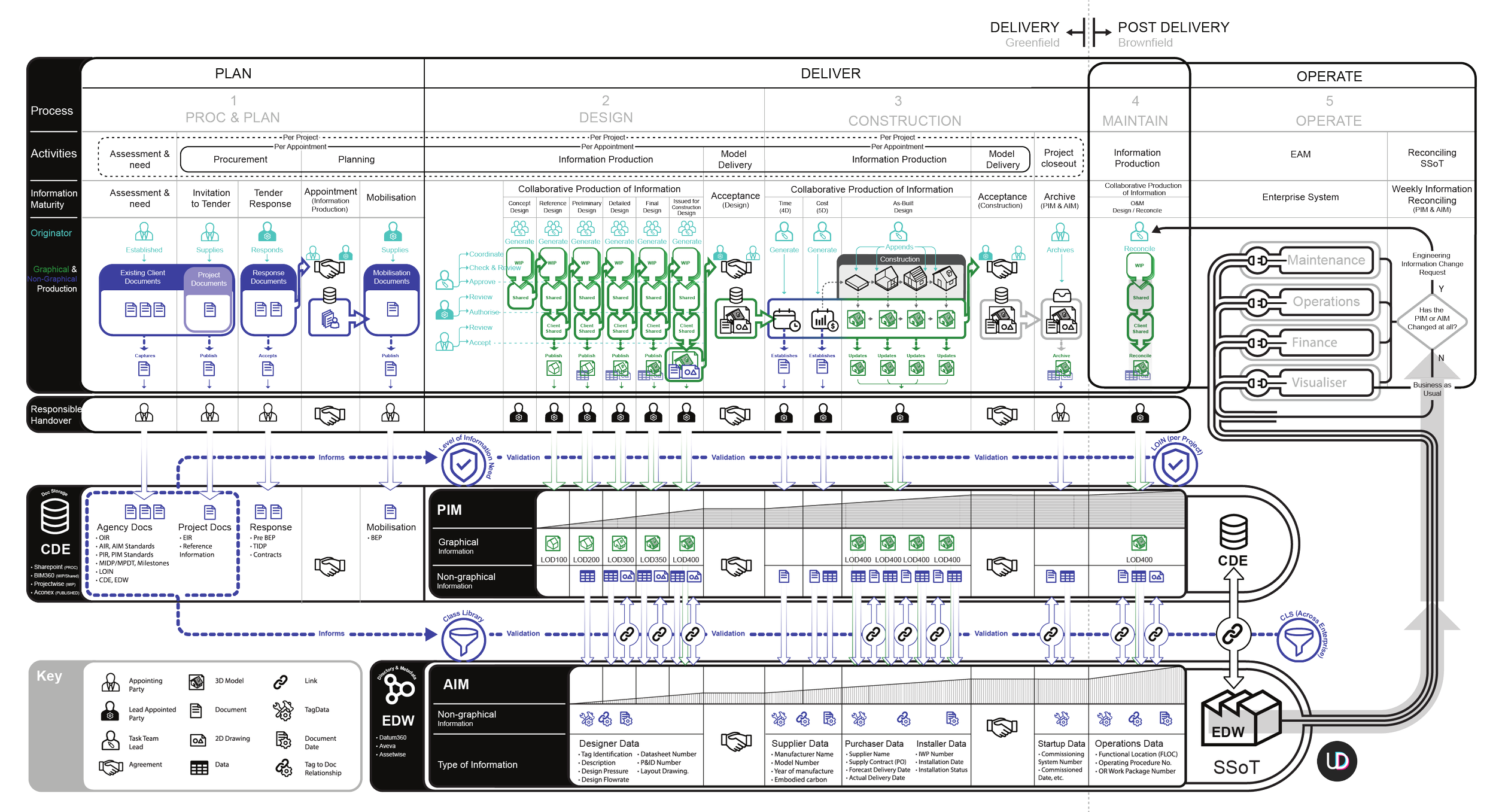 Golden Thread Flowchart depicting phases of a project lifecycle, including plan, design, construction, maintain, and operate stages.