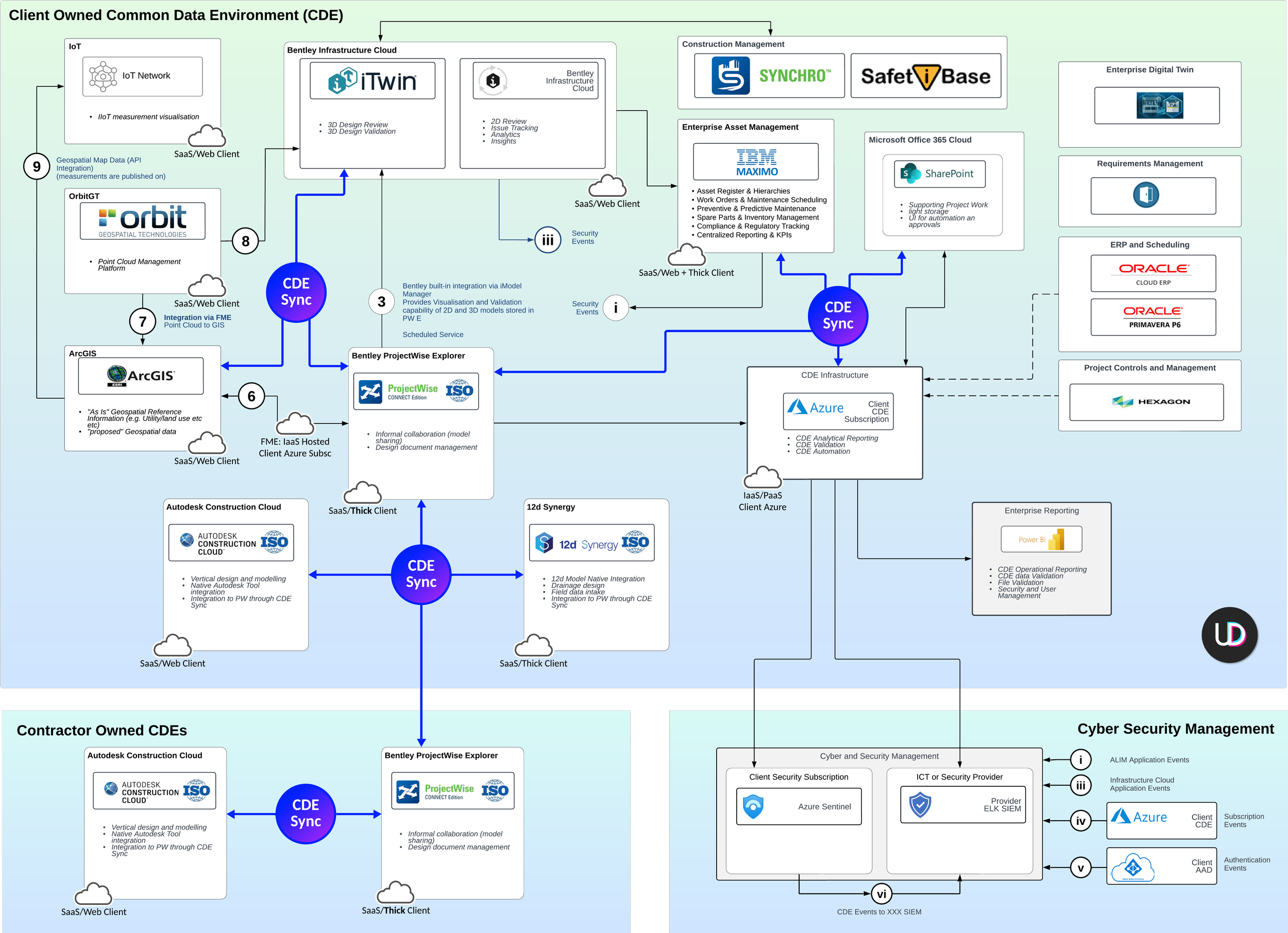 Diagram of a client owned common data environment and cybersecurity management system, including components like Bentley iTwin, ArcGIS, Autodesk Construction Cloud, ProjectWise Explorer, 12d Synergy, Azure, Power BI, and Oracle ERP, with data exchange flows and sync processes.