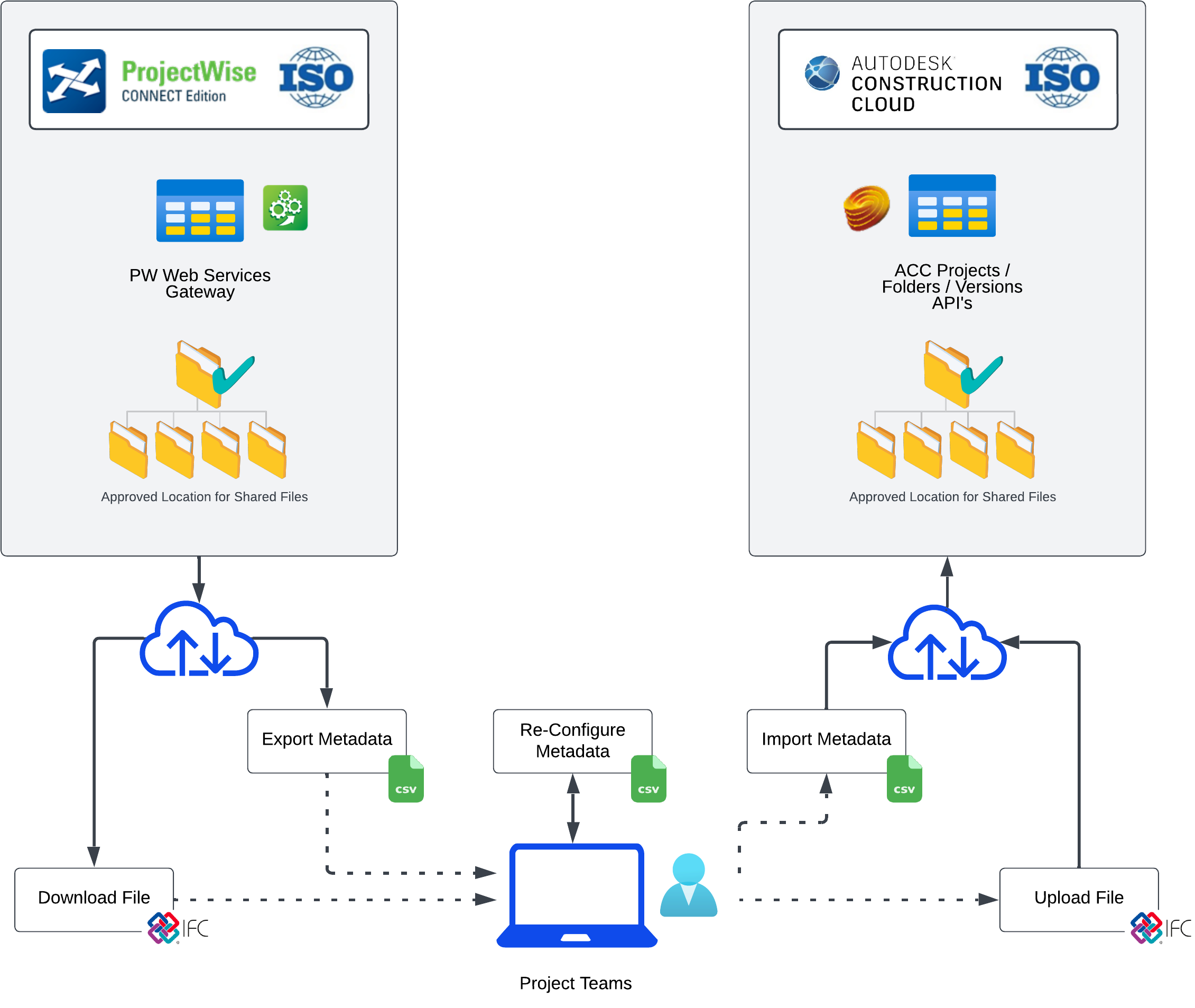 Diagram comparing ProjectWise Connect Edition and Autodesk Construction Cloud workflows for managing shared files and metadata. Download, upload, export, and import functions.