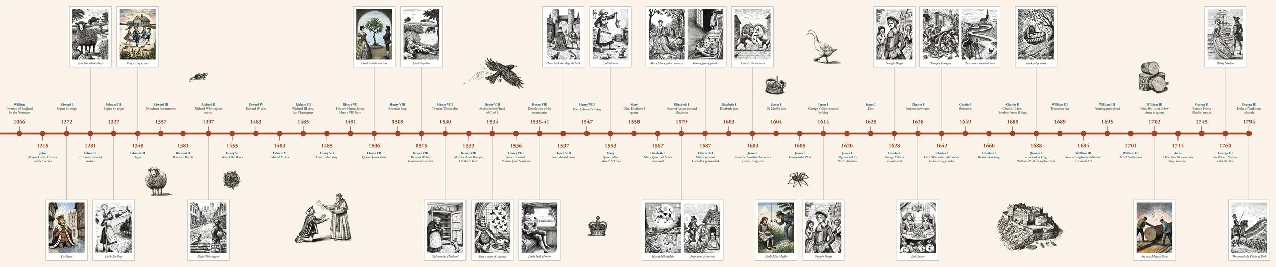 Illustrated timeline of English history from 1066 to 1760, linking historical events with nursery rhymes in Rhyme & Reason.