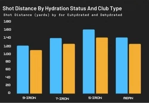 Figure 1: Mean Shot Distance vs. Hydration Status