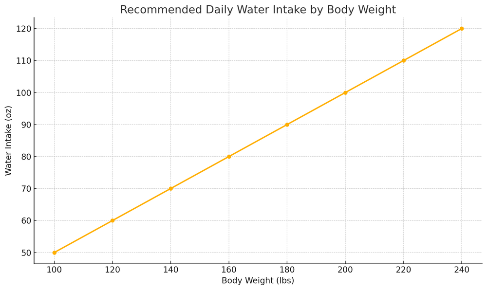 Recommended water intake by body weight chart