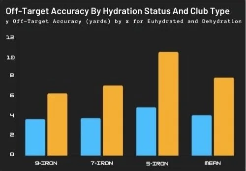 Figure 2: Off-target accuracy vs. Hydration Status