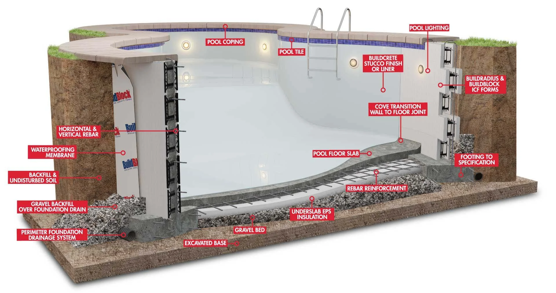 ICF Block pool diagram