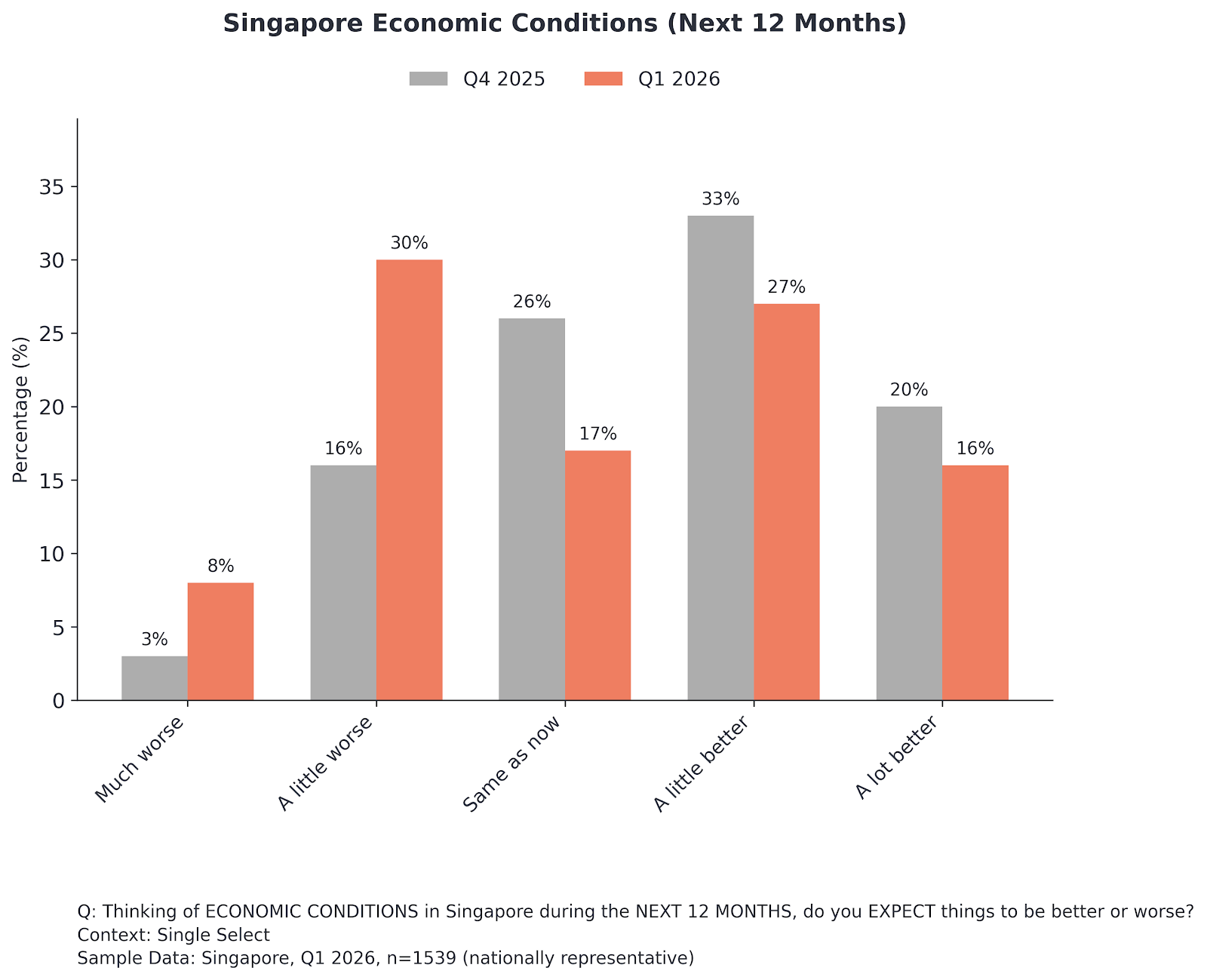 Economic pessimism in Singapore has doubled in a single quarter