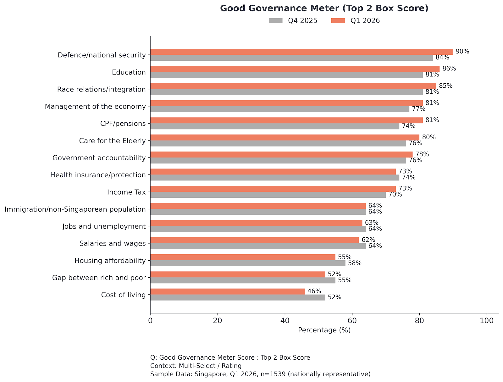 The Singapore Government’s performance on "Cost of Living" has slipped