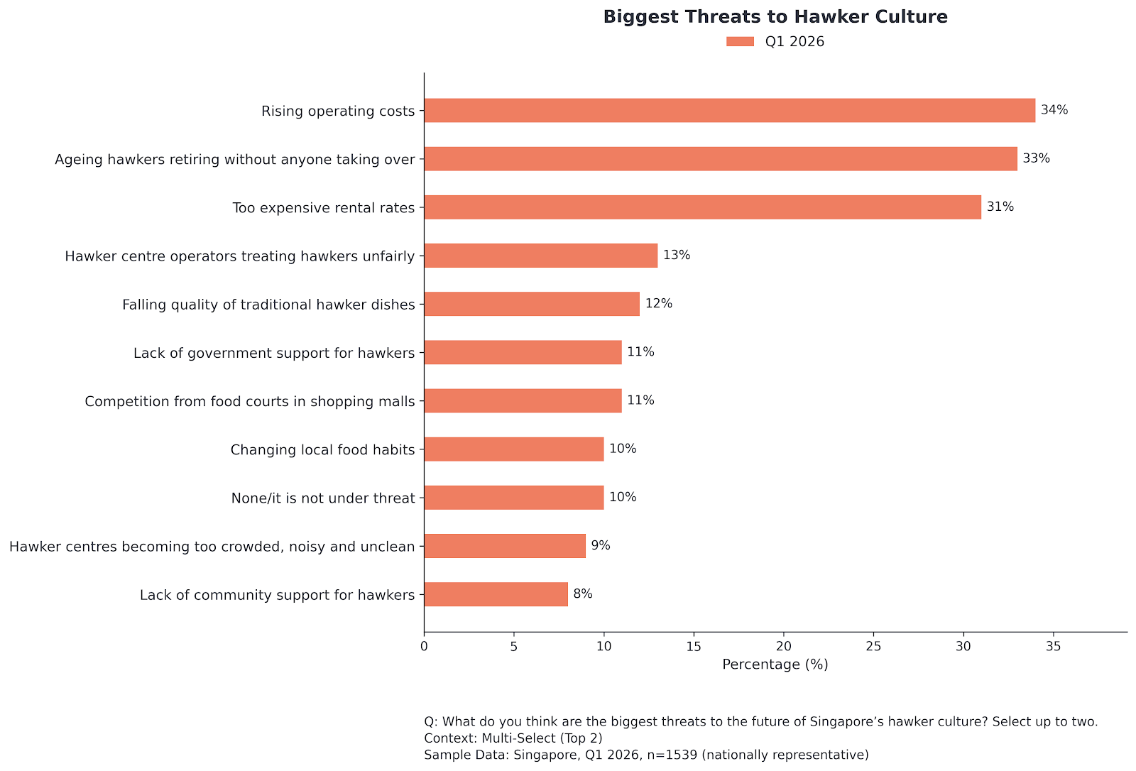 Biggest Threats to Hawker Culture.png