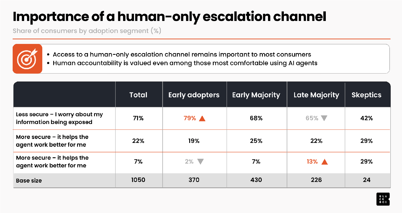 Blackbox Research - Importance of a human-only escalation channel.png