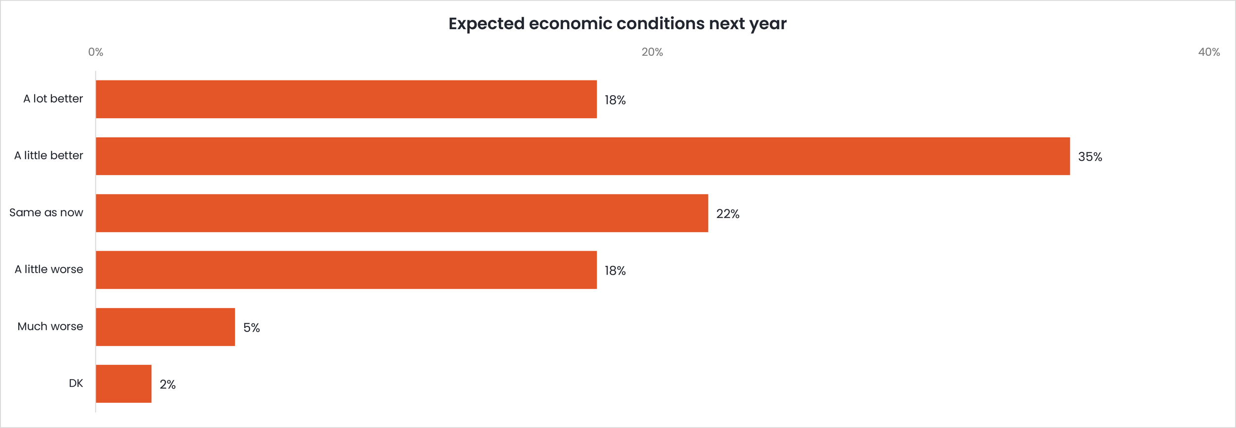 blackbox research - sensingsg - expected economic conditions next year.png