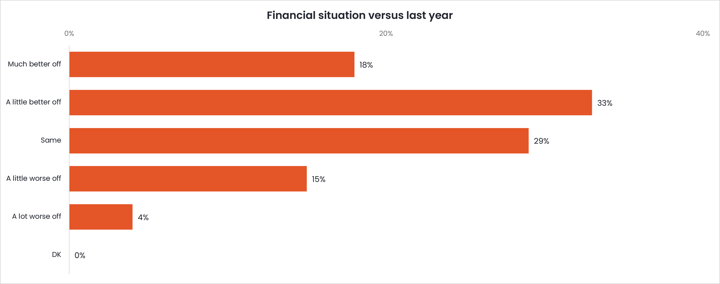 blackbox research - sensingsg - financial situation versus last year.png