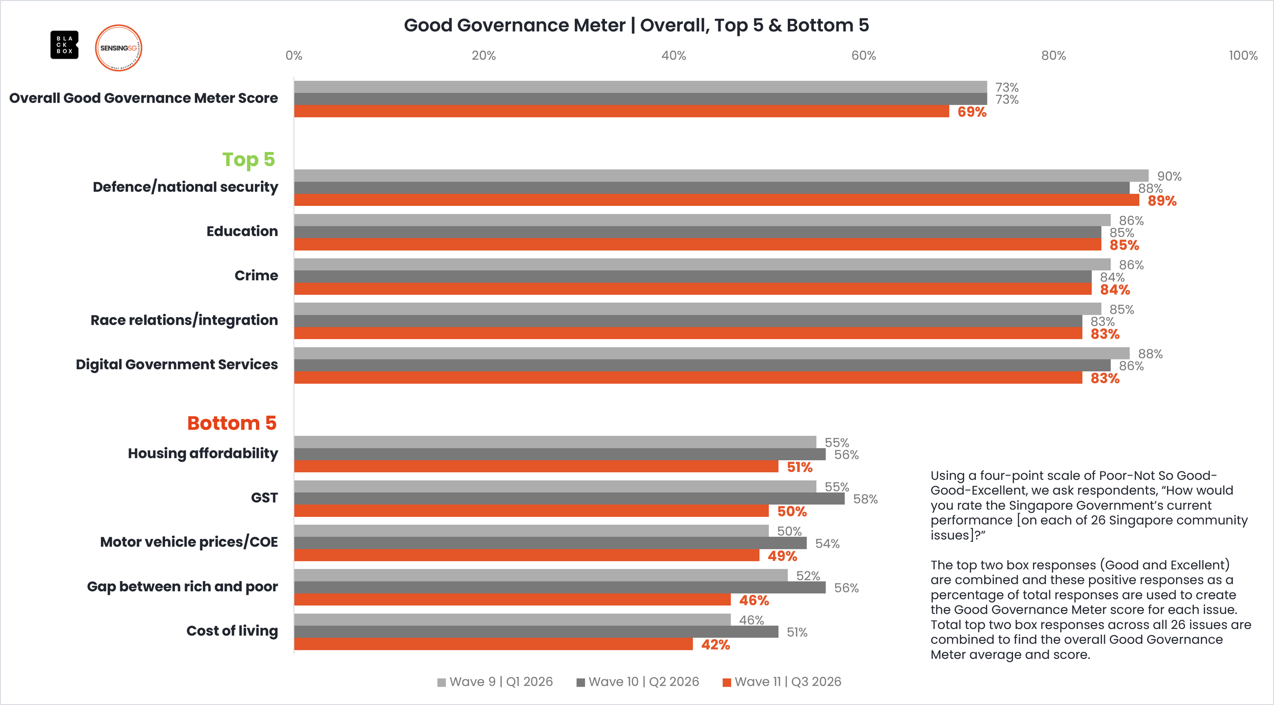 Blackbox Research - SensingSG - Good Governance Meter