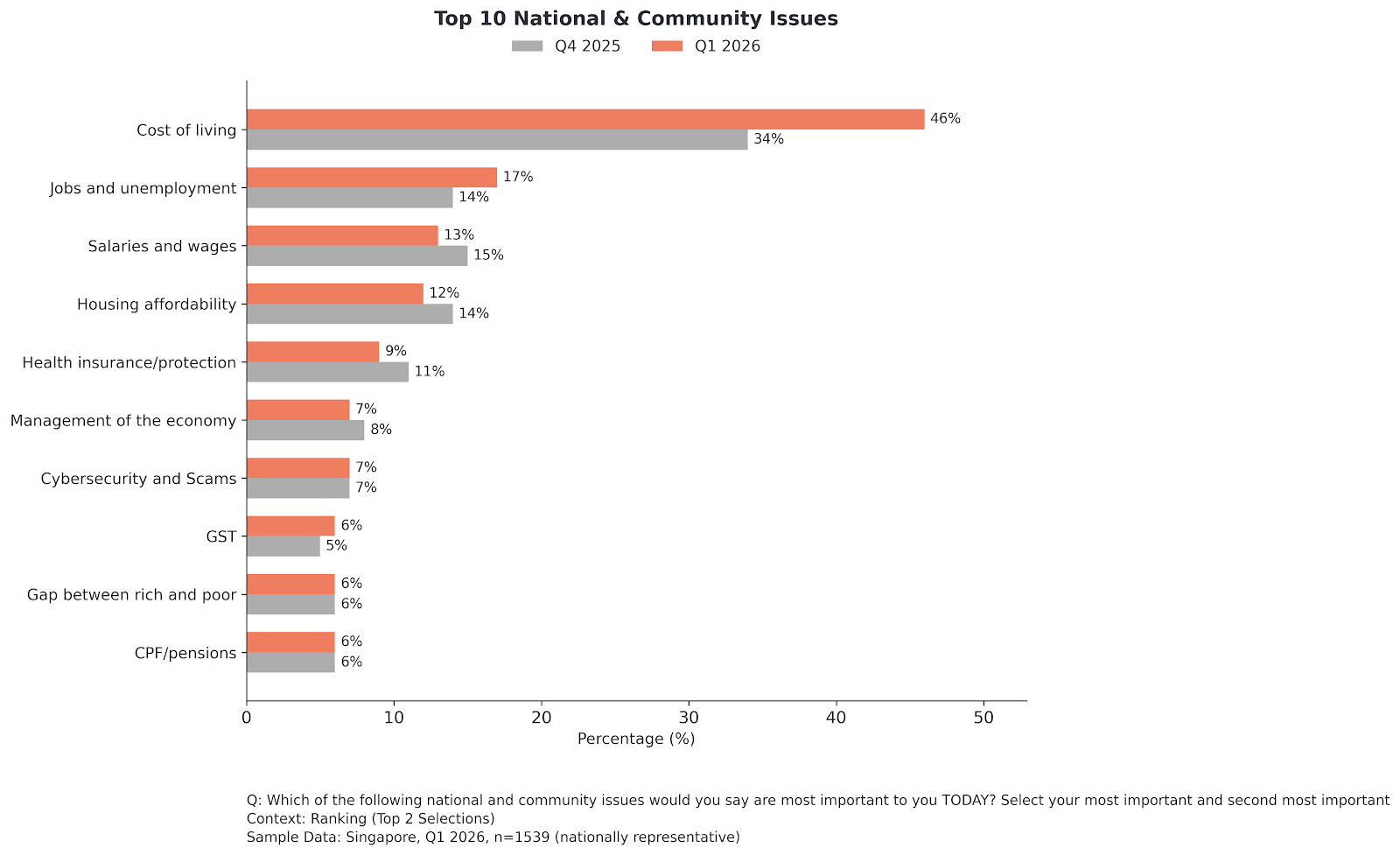 Cost of Living is now the undisputed Rank 1 concern for the Singapore population.