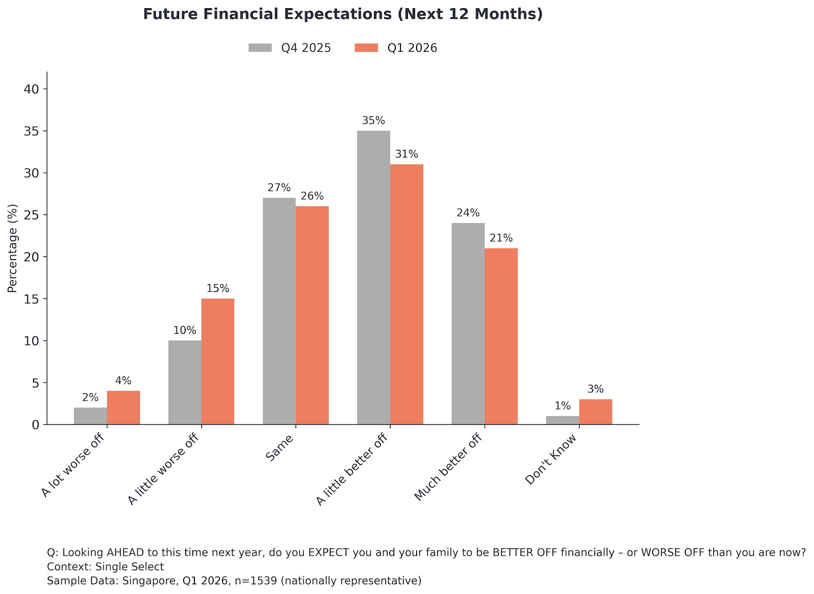 Nearly one-in-five Singaporeans (19%) now expect to be financially worse off this time next year