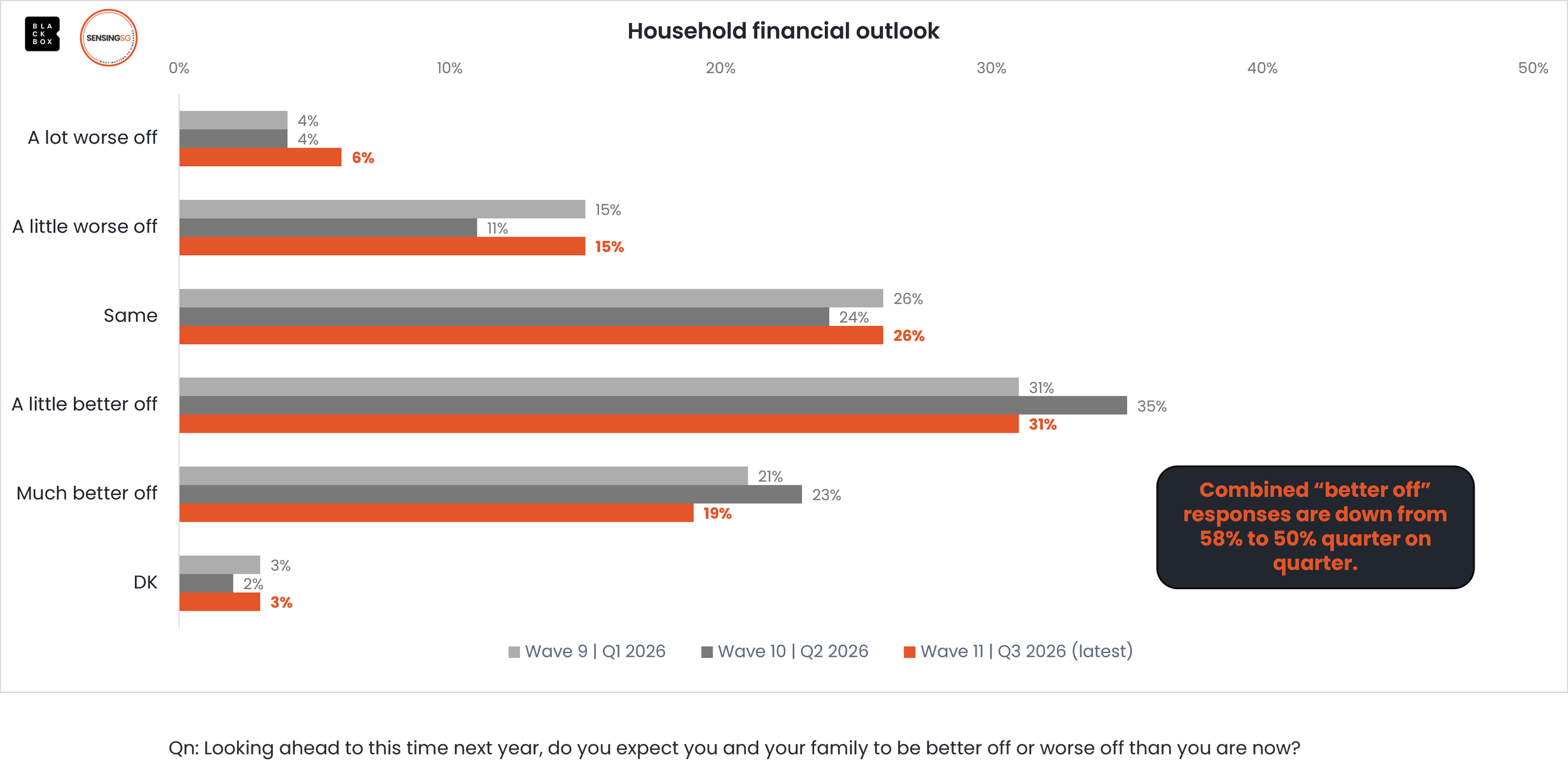 Blackbox Research - SensingSG - Household optimism on the slide