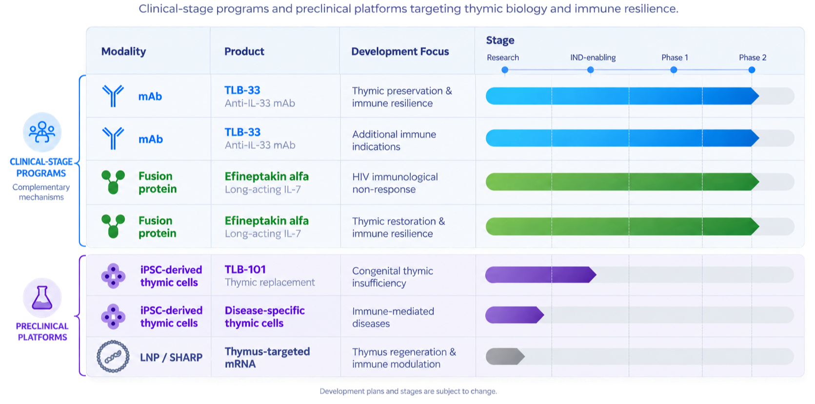 Table comparing different immunotherapy modalities, including monoclonal antibodies, fusion proteins, and cell therapies, with details on products, development focus, and clinical stages.
