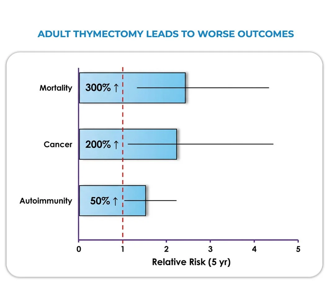 Bar chart showing increased risks associated with adult thymectomy, including 300% higher mortality, 200% higher cancer risk, and 50% higher autoimmunity risk, with a red dashed line at a relative risk of 1.