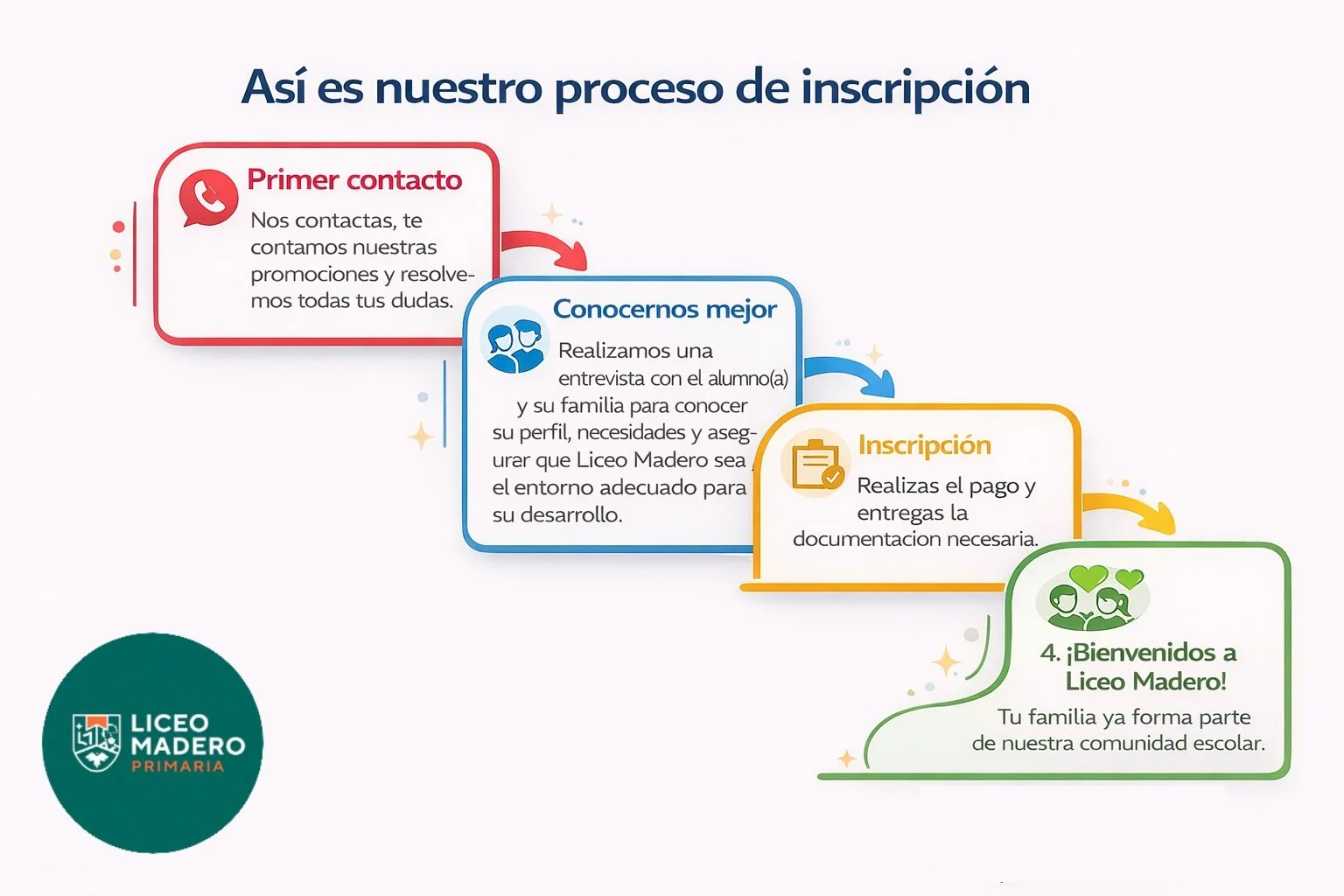 Diagrama de proceso de inscripción del Liceo Madero, con pasos en diferentes colores: contacto inicial en rojo, conocernos mejor en azul, inscripción en amarillo y bienvenida en verde, incluyendo logotipo del Liceo Madero en la esquina inferior izquierda.