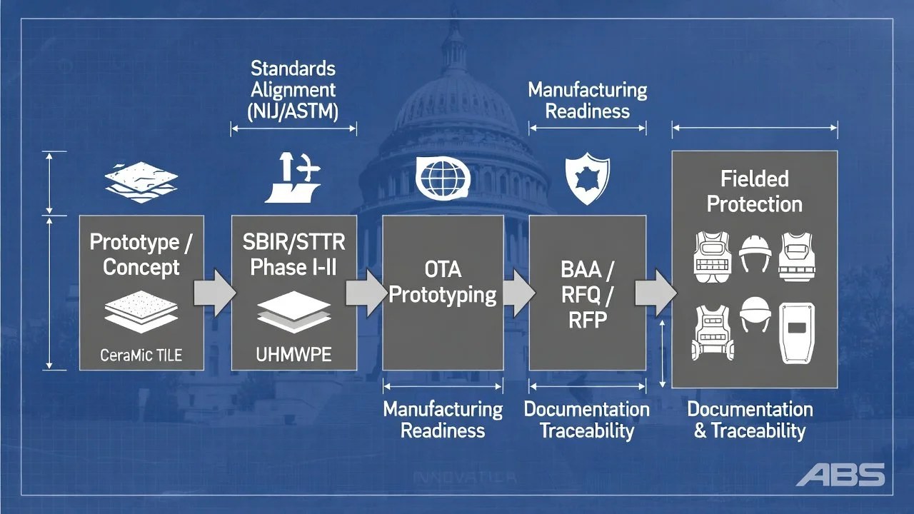 From Prototype to Fielded Protection: How Ballistic Programs Succeed (or Fail) in Government Deployment