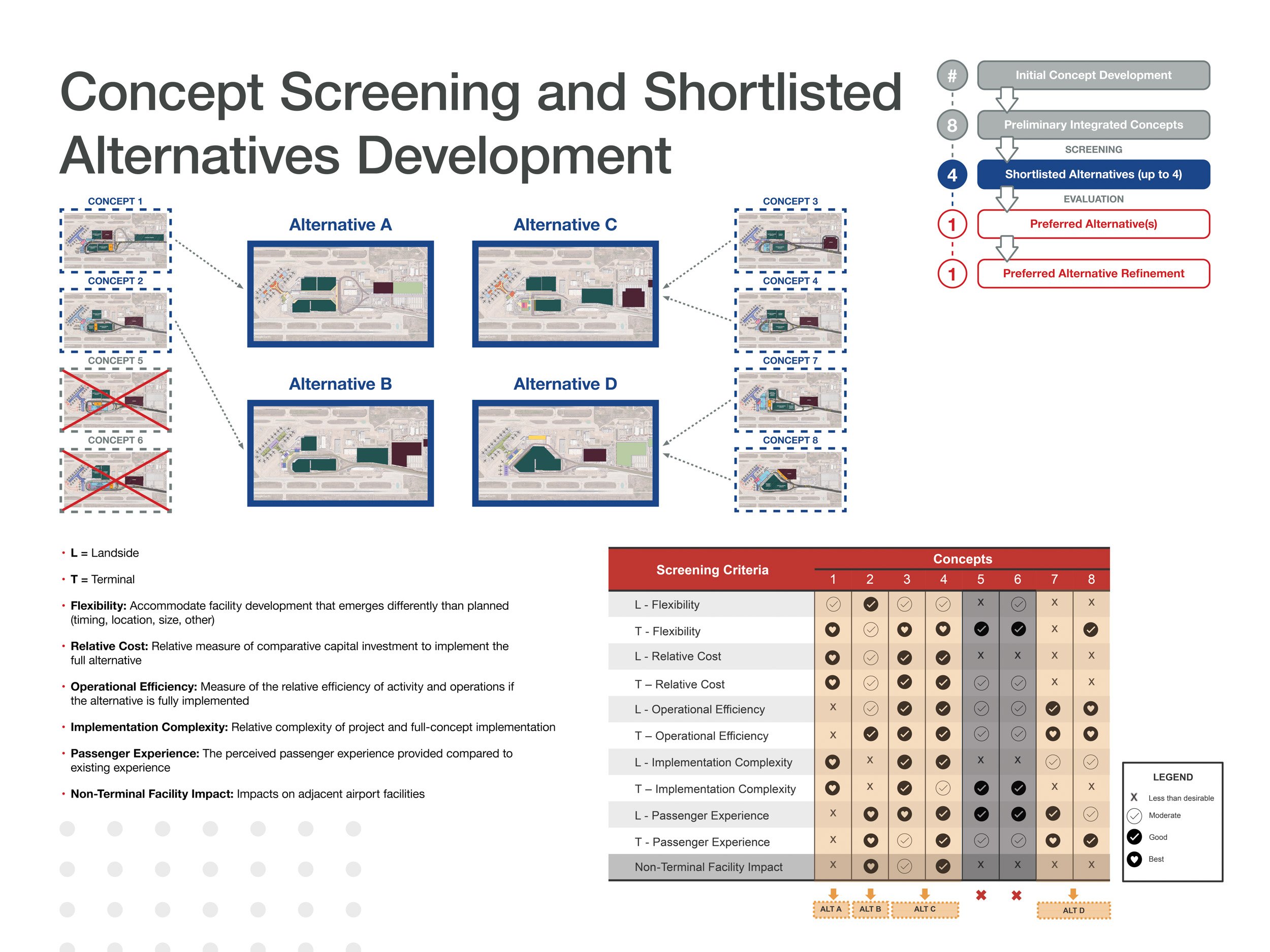 An explanation of the shortlisted alternatives process, which took the 8 concepts and narrowed them down to 4