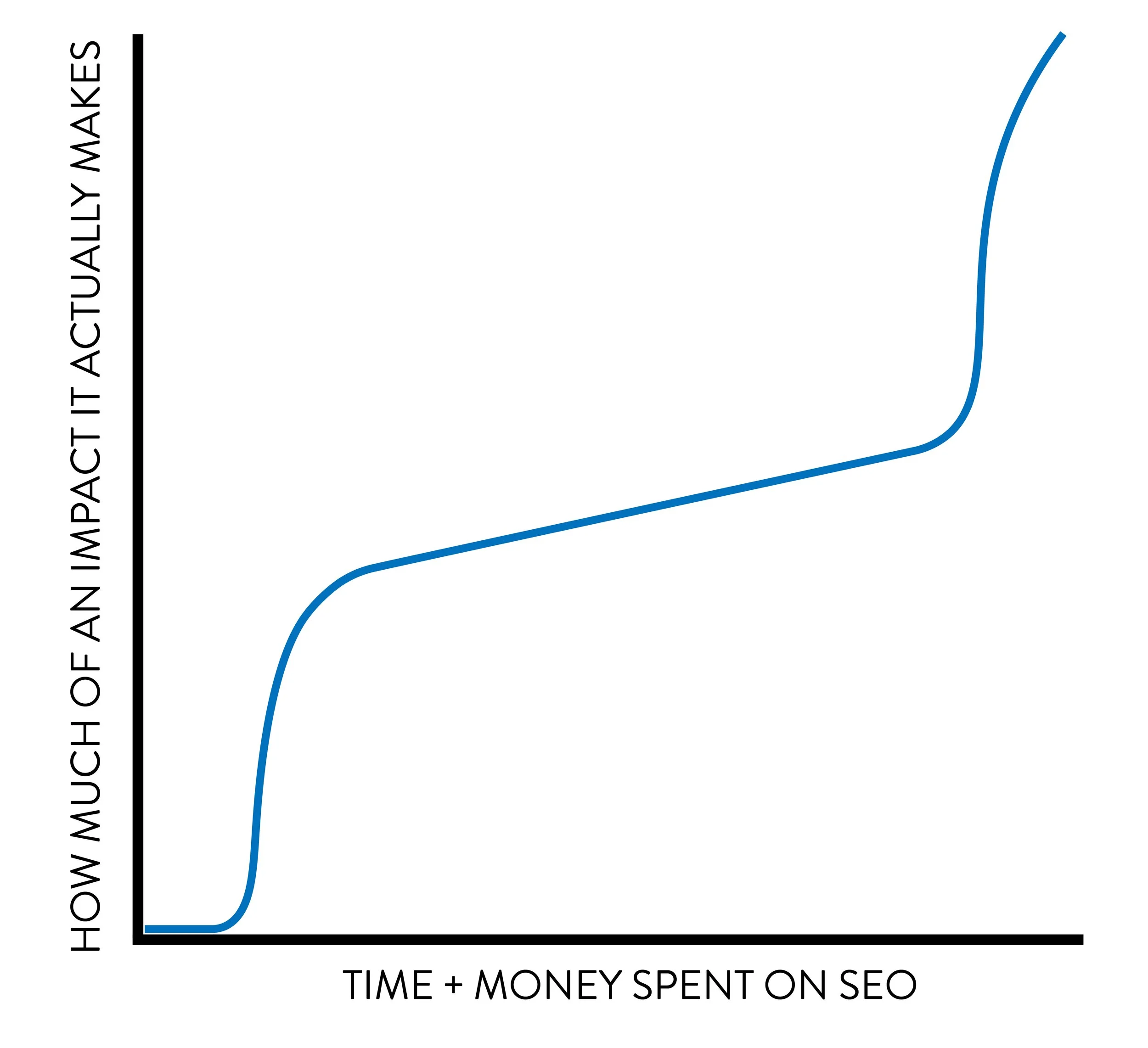 graphic depicting how much time/money you need to invest in SEO to make an impact