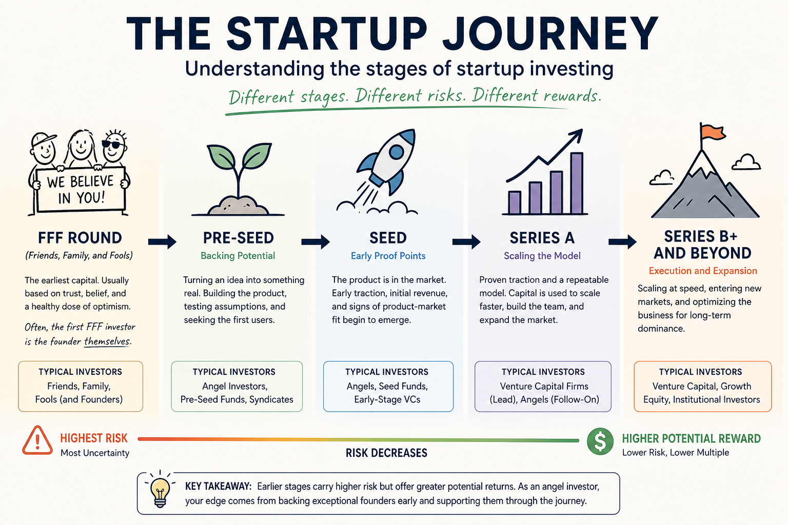 Understanding Startup Investment Stages: A Practical Guide for Angel Investors