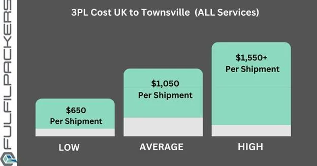3PL Cost from UK to Townsville