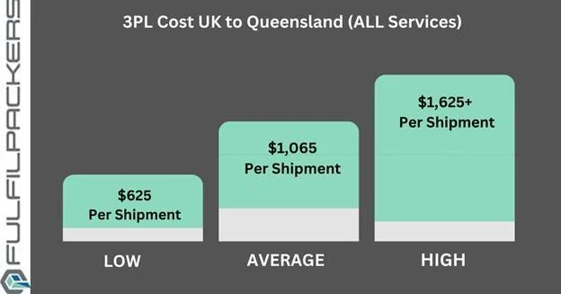 3PL Cost UK to Queensland