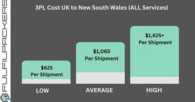 PL Cost from the UK to New South Wales