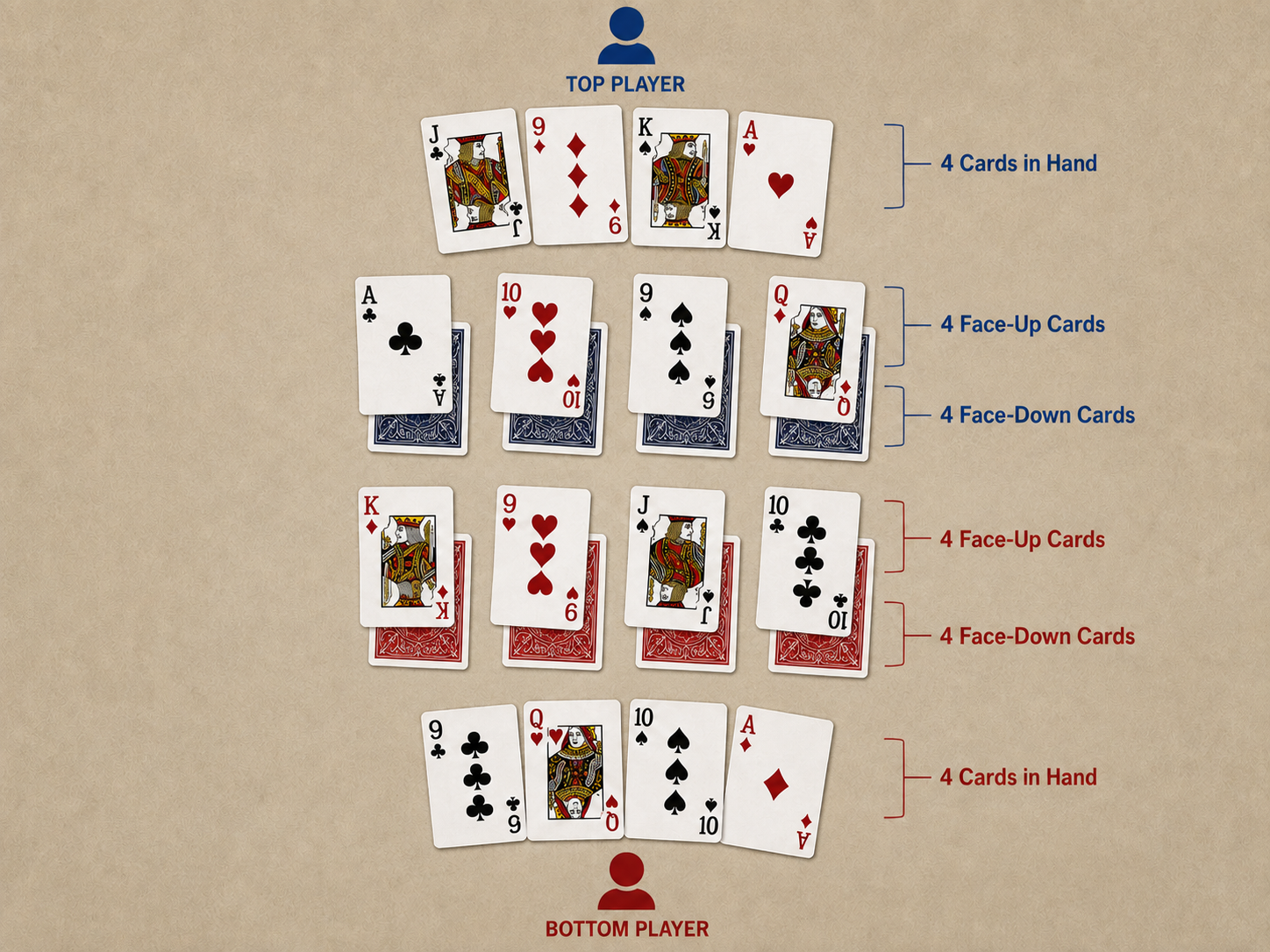Starting layout for 12-trick Tableau Euchre with 4 cards in hand, 4 face-up cards, and 4 face-down cards per player.
