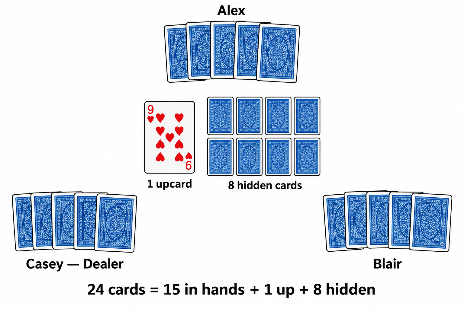 Three handed euchre dealing arrangement.png