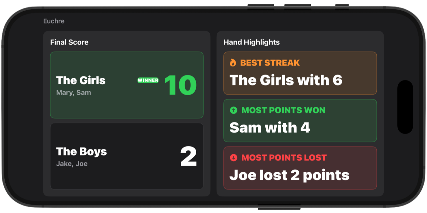 End-of-night Euchre recap showing final score, Power Score, streaks, and game summary