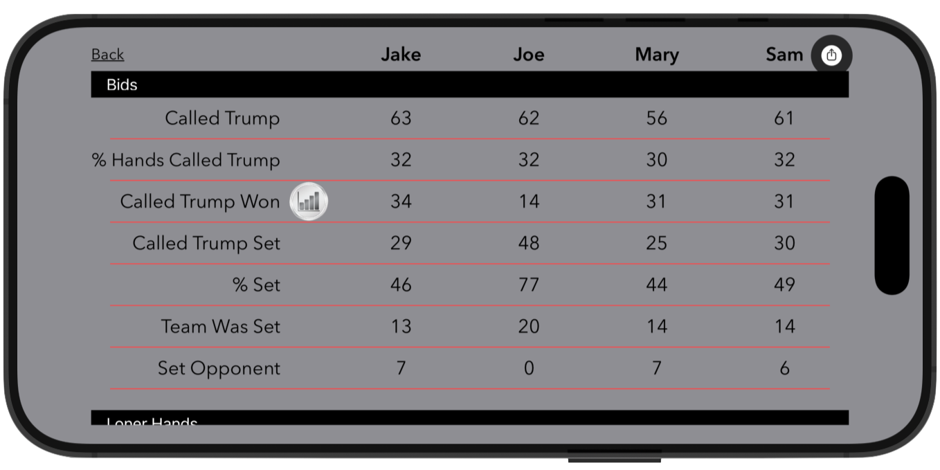 Lifetime Euchre statistics including games played, Power Score, and player records