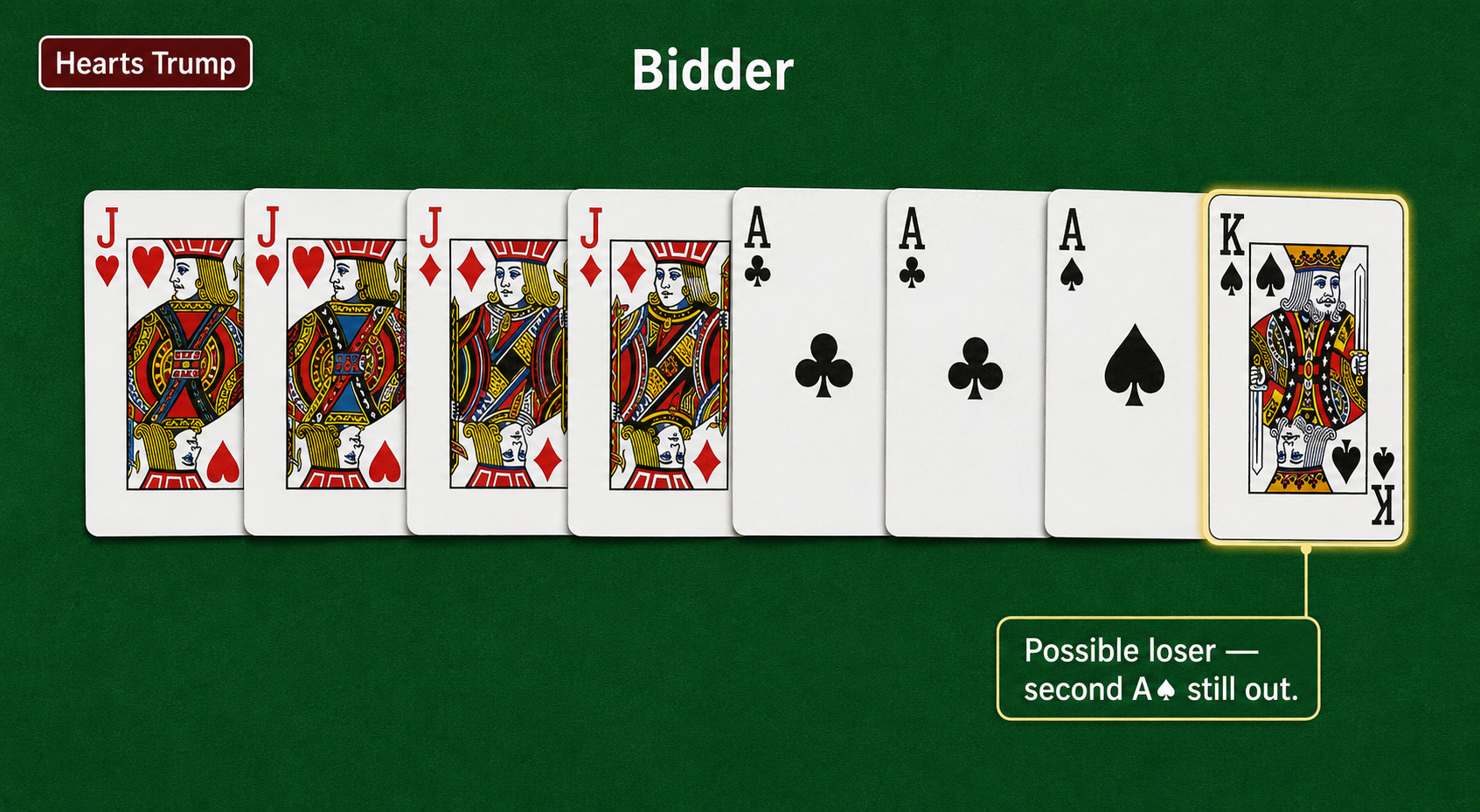 Near-sweep Bid Euchre hand with four top heart trump, two aces of clubs, ace of spades, and a potentially losing king of spades.