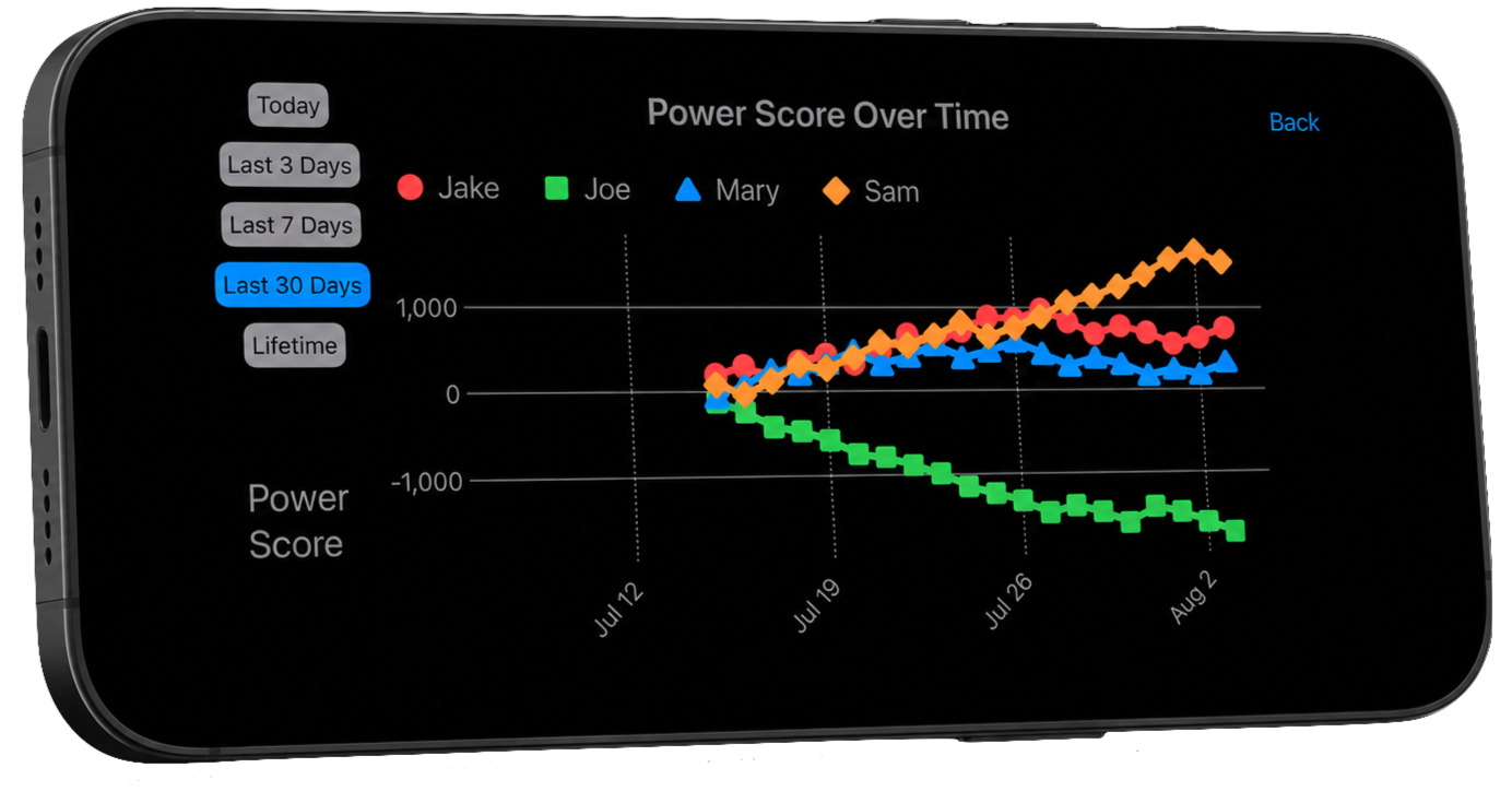 Power Score leaderboard and performance graph for competitive Euchre players