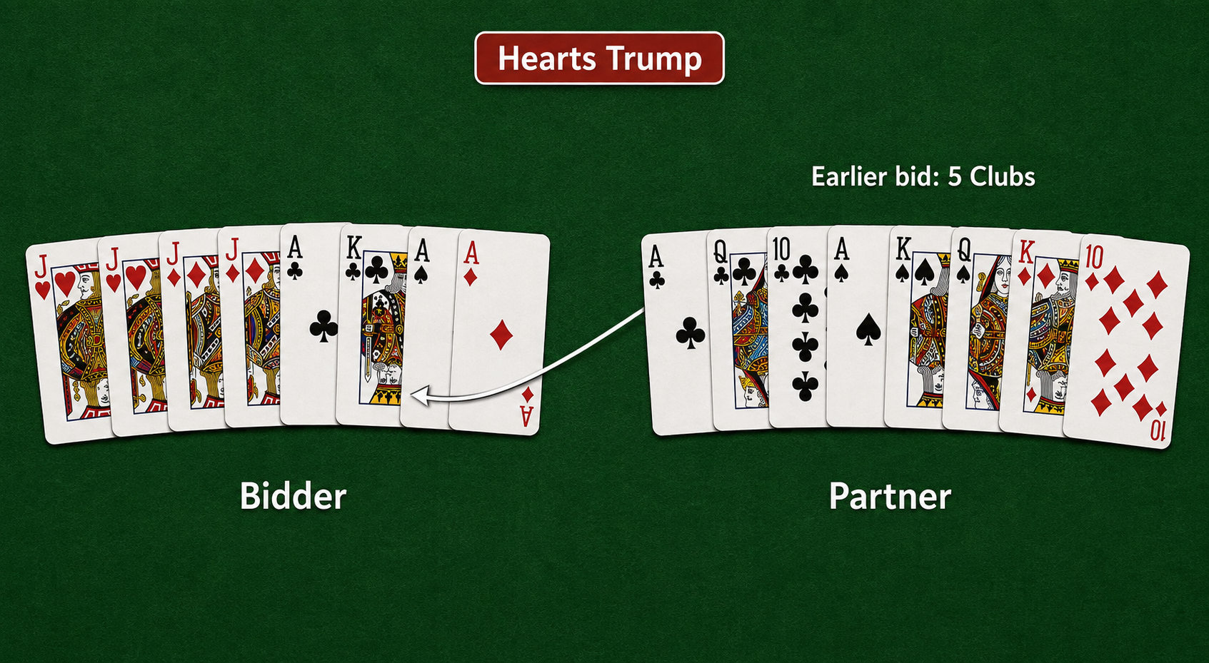 Bid Euchre bidder and partner hands with hearts as trump, showing an earlier five-clubs bid and the partner's ace of clubs.