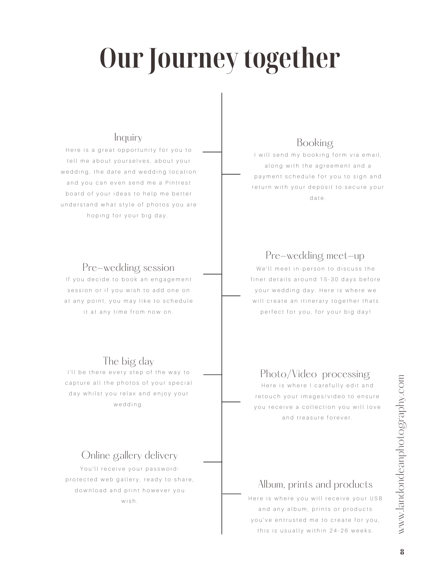 Wedding photography service timeline with steps: Inquiry, Pre-wedding session, The big day, Online gallery delivery, Booking, Pre-wedding meet-up, Photo/Video processing, and Album, prints, and products. Contact details: www.landondeanphotography.com