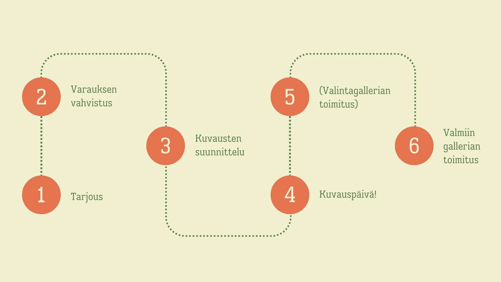 Aikajana siitä, miten yrityskuvaus etenee tarjouksesta valmiiden kuvien toimitukseen.