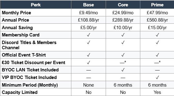 Comparison table of different membership tiers labeled Perk, Base, Core, and Prime with details on monthly price, annual price, savings, membership card, Discord channel, event T-shirt, ticket discounts, BYOC LAN tickets, VIP tickets, minimum period, and capacity limits.