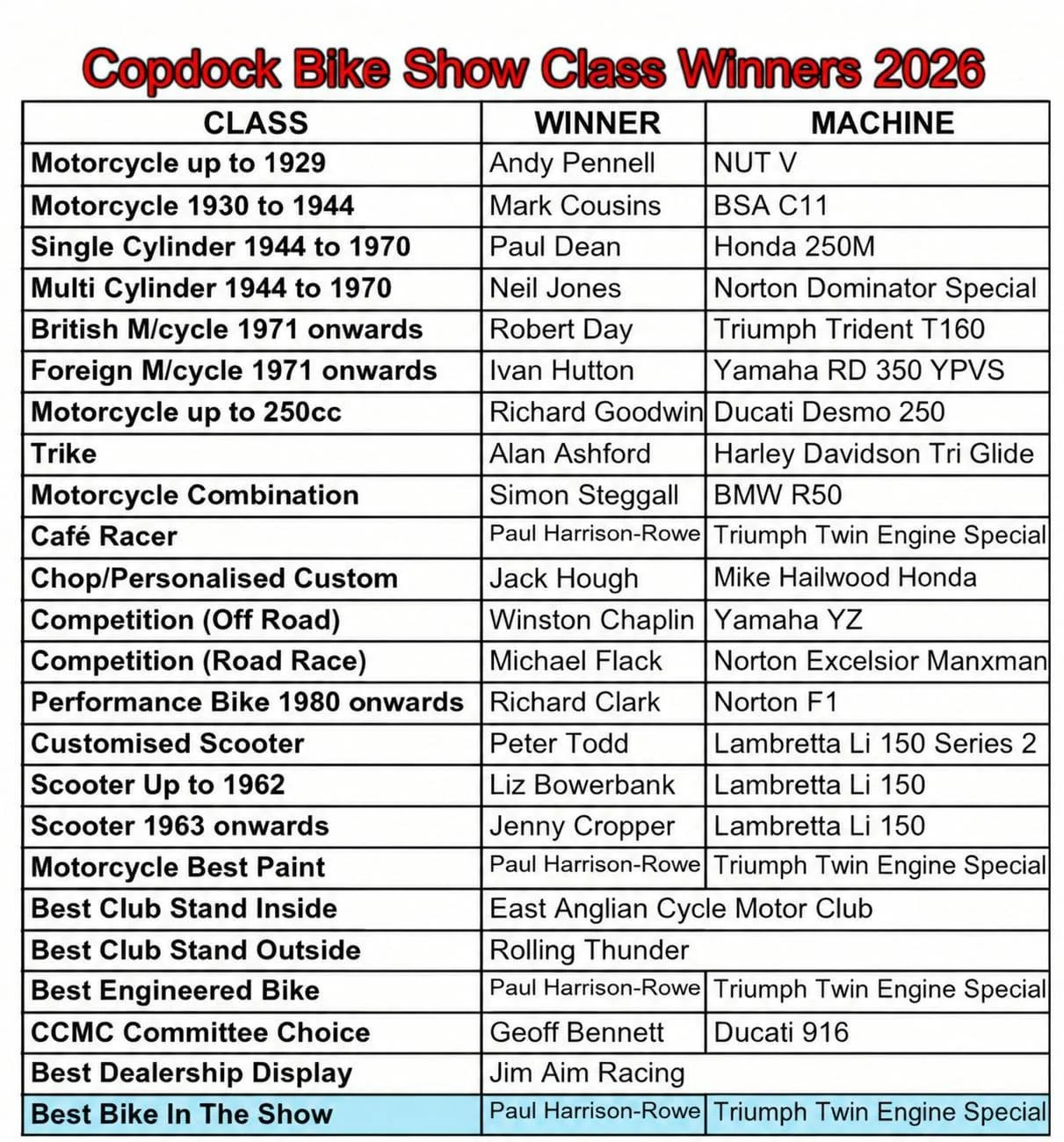 🏆🏍️ East Anglian Copdock Bike Show 2026 &ndash; Class Winners! 🏍️🏆

A huge congratulations to all our class winners at this year&rsquo;s East Anglian Copdock Bike Show 2026! 🎉

We saw some fantastic motorcycles on display, with an incredible var