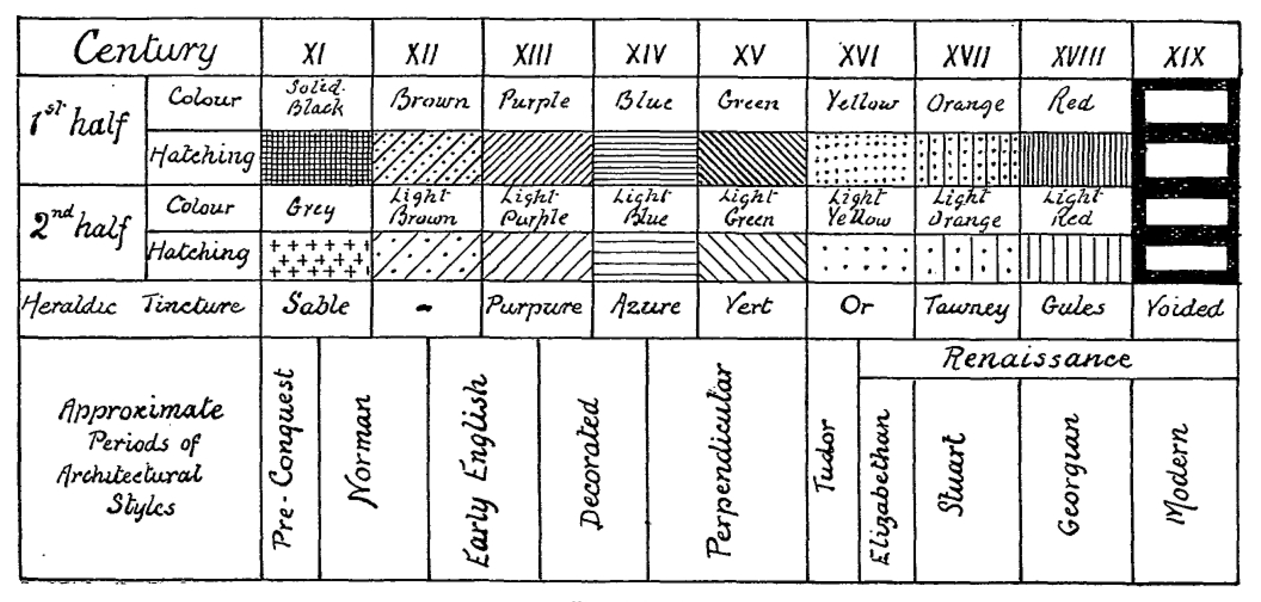 A Time Scale for Archaeologists