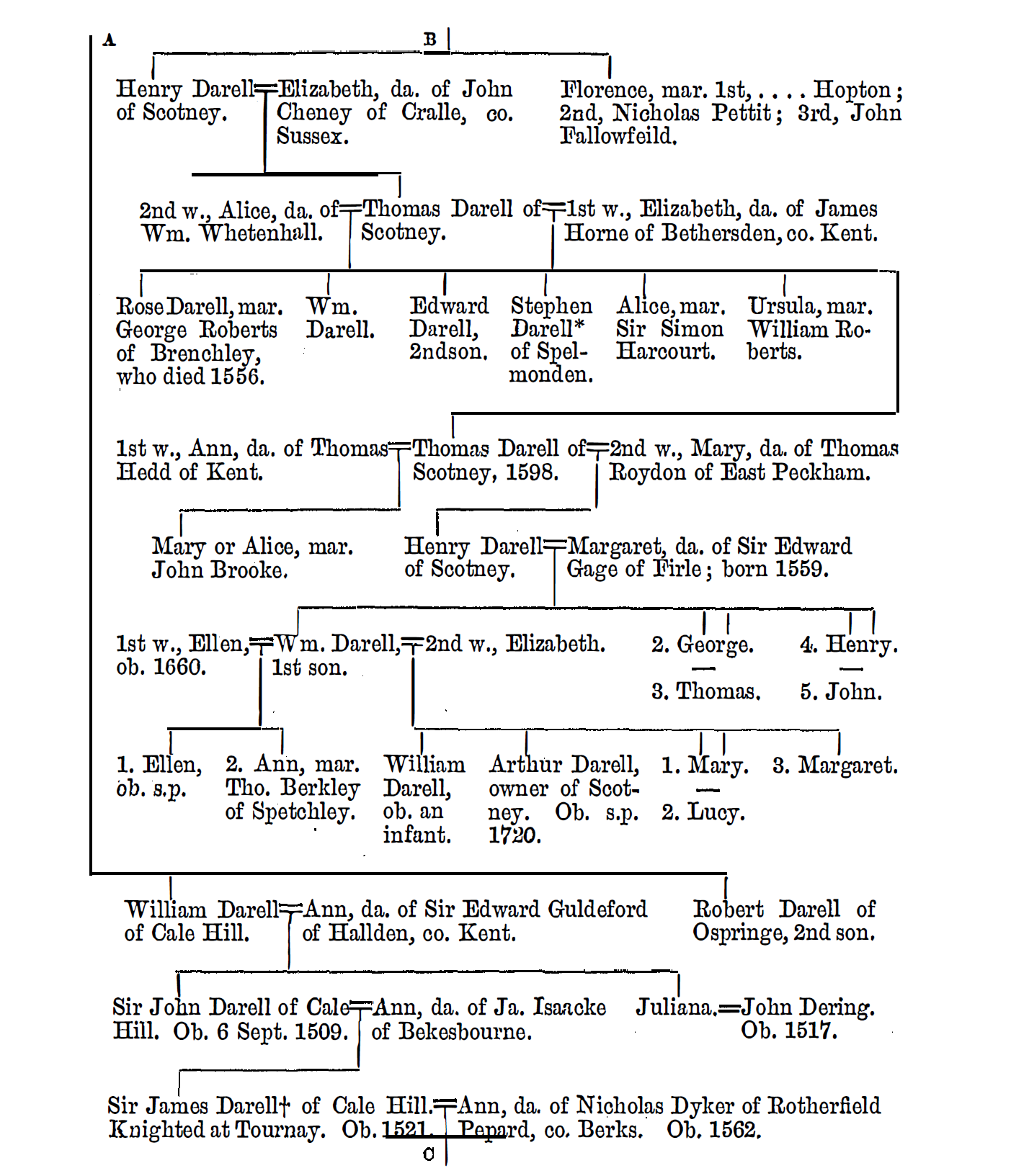 Pedigree of Darell of Scotney