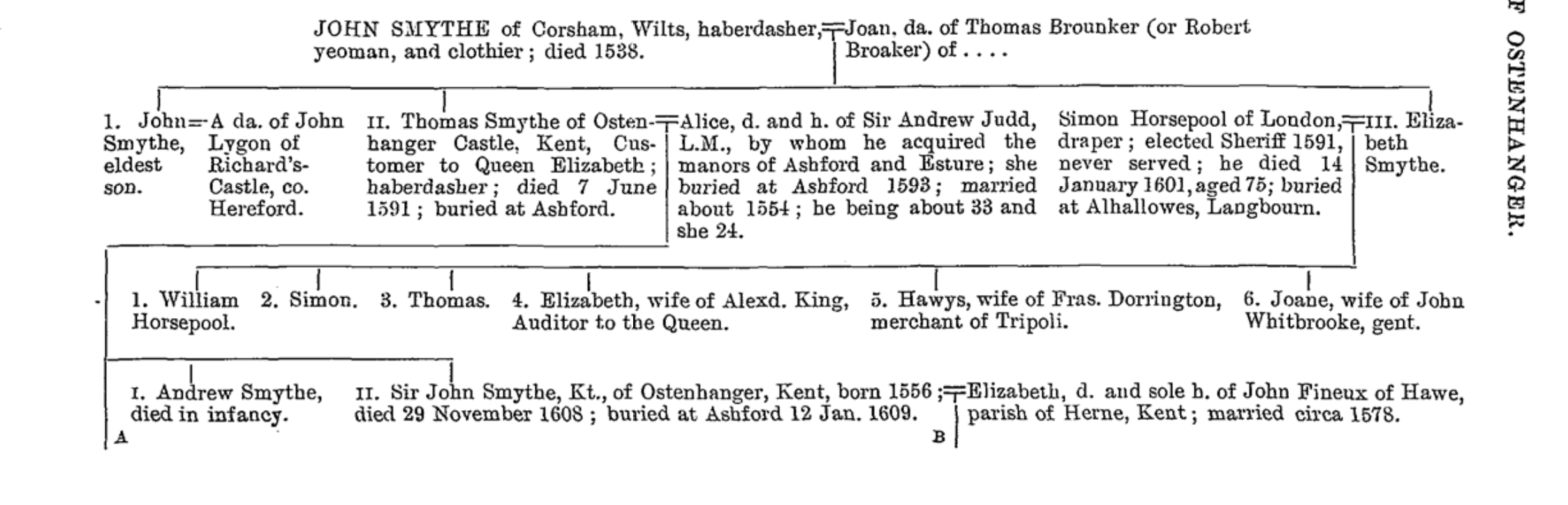 Pedigrees of Smythes of Ostenhangar; Kent; of Smythes of Bidborough and Sutton-at-Hone; and of the Smythes of Viscount Strangford, of Dromore, Ireland