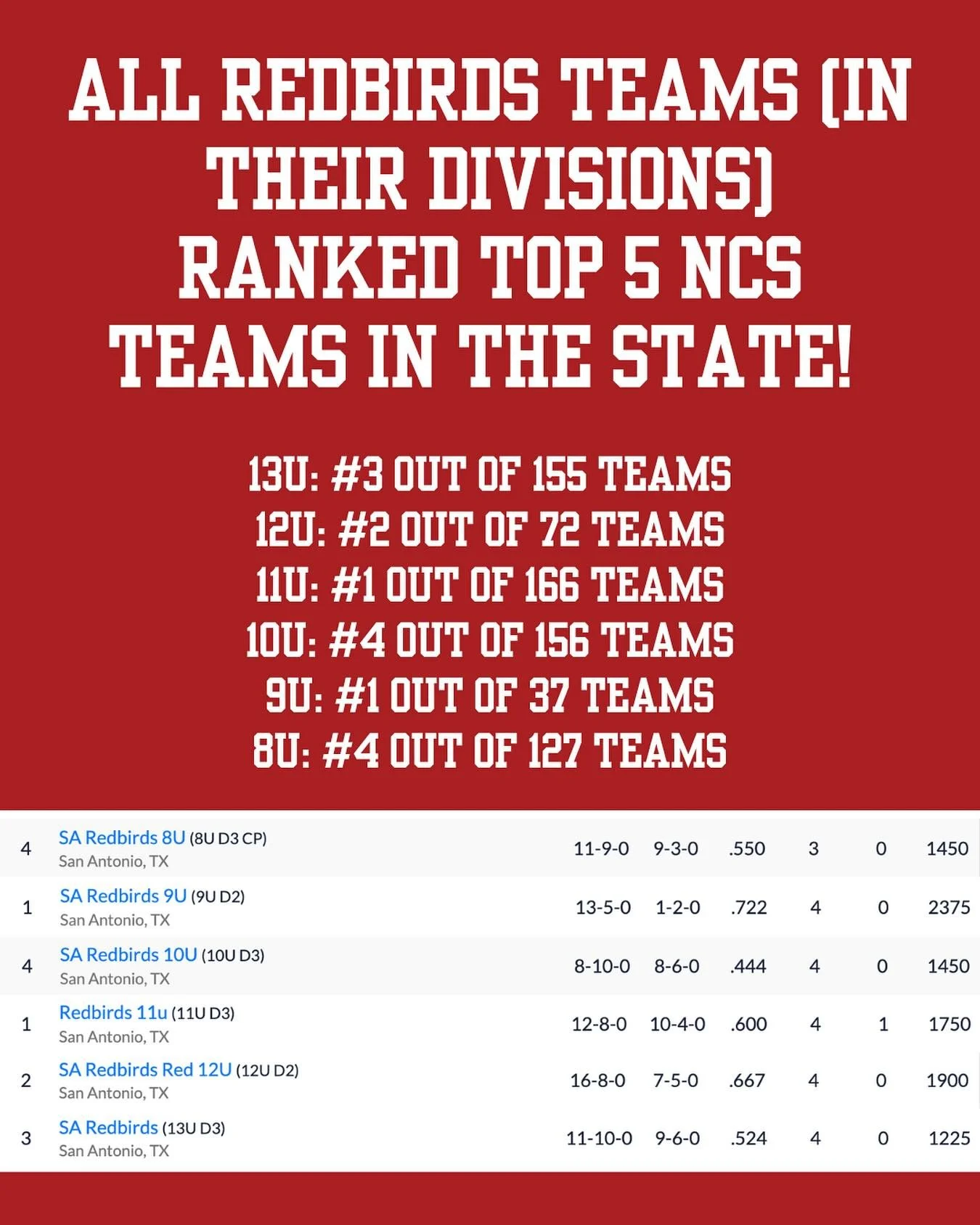 EXCITING ANNOUNCEMENT FROM THE REDBIRDS BOARD:

After the end of season tournament, all Redbirds teams (in their divisions) have been ranked TOP 5 NCS TEAMS IN THE STATE! Both our 9u and 11u teams were ranked #1!

This remarkable accomplishment is a 