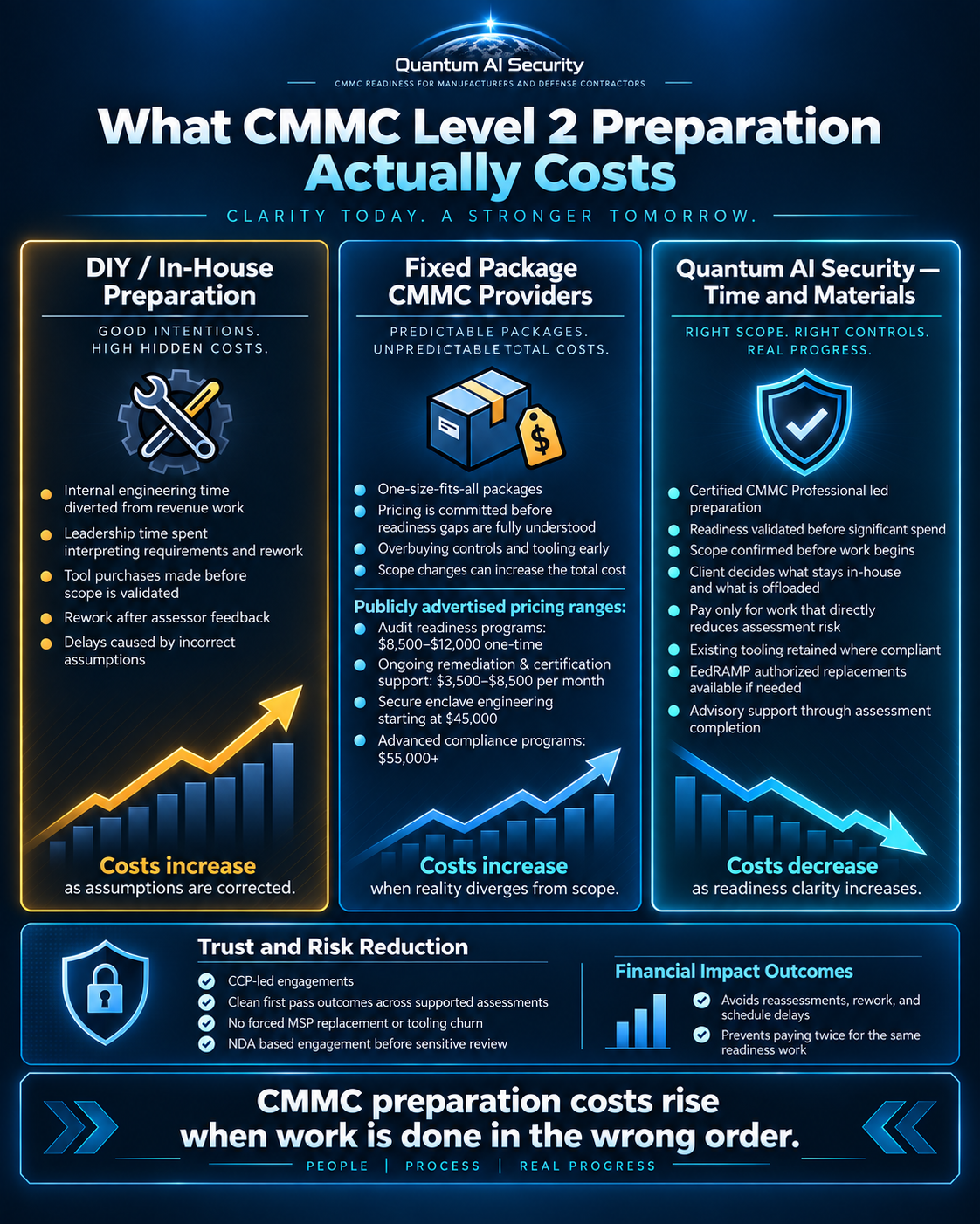 Infographic comparing CMMC Level 2 preparation costs for in house teams, fixed package providers, and Quantum AI Security’s time and materials approach.