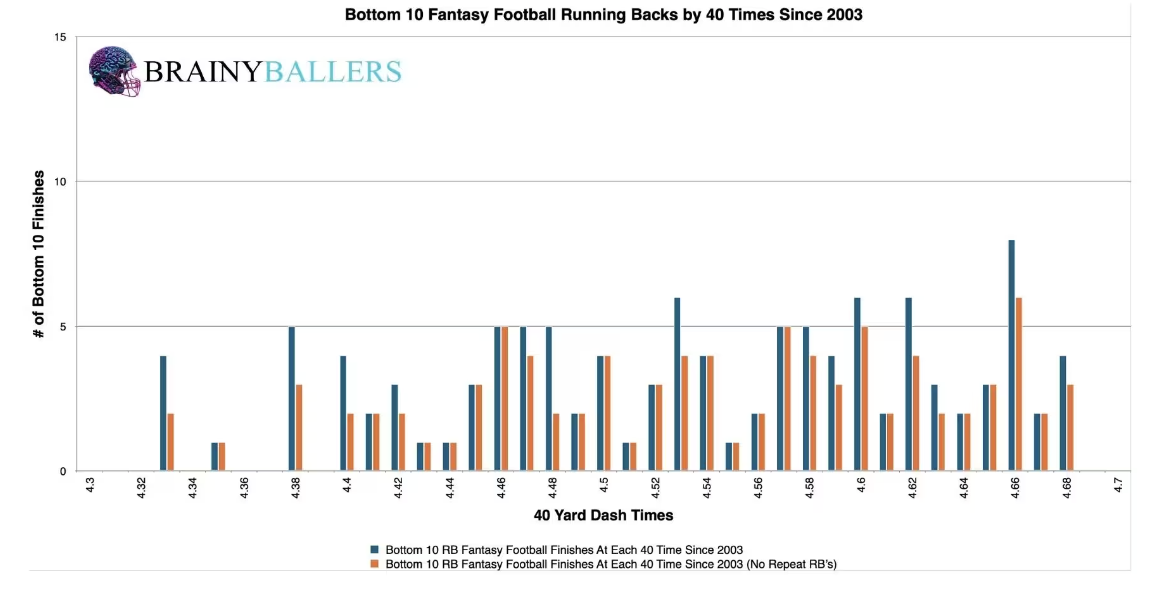 NFL Running Backs: Do 40 Yard Dash Times Matter? A Comprehensive ...